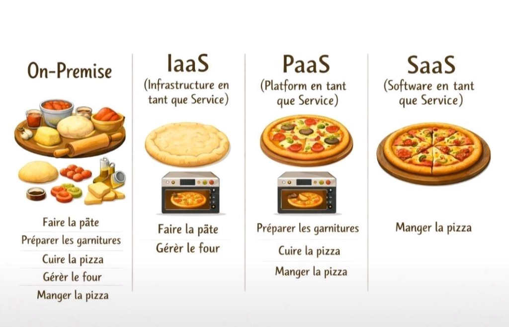 Infographie comparative IaaS PaaS SaaS expliquée par l'analogie de la pizza : préparation maison, livraison et restaurant.